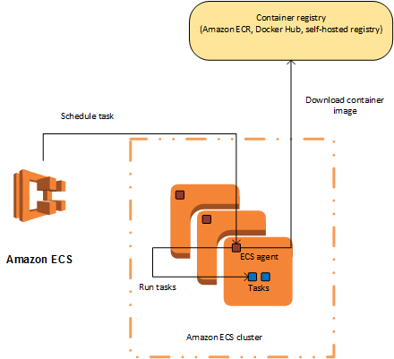 Triển khai ứng dụng Node lên ECS bằng Docker