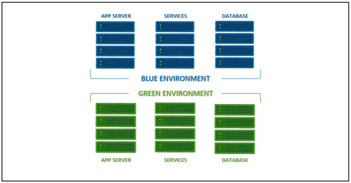 BLUE/GREEN DEPLOYMENT