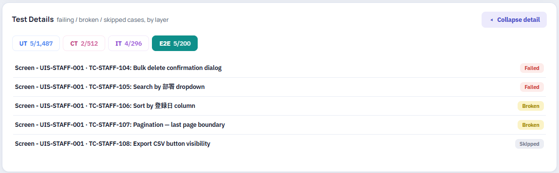 Failed Testcase Details