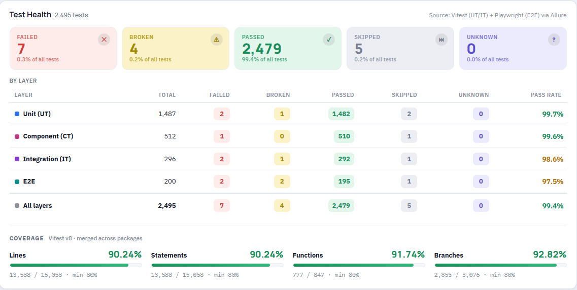 Test Health Description in Test Report