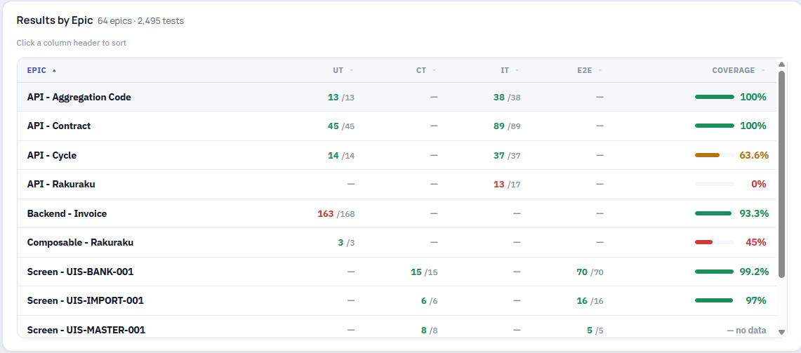 Overall Results by Epic