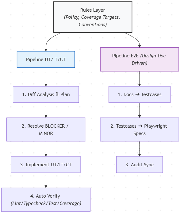 Testing Process
